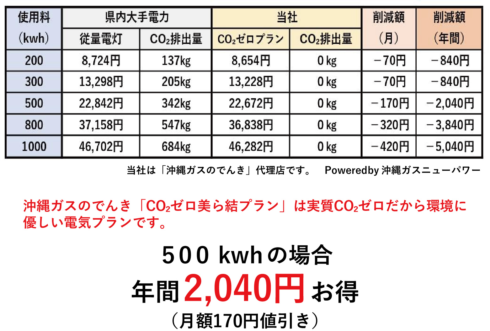 従来電灯料金と環境負荷の比較